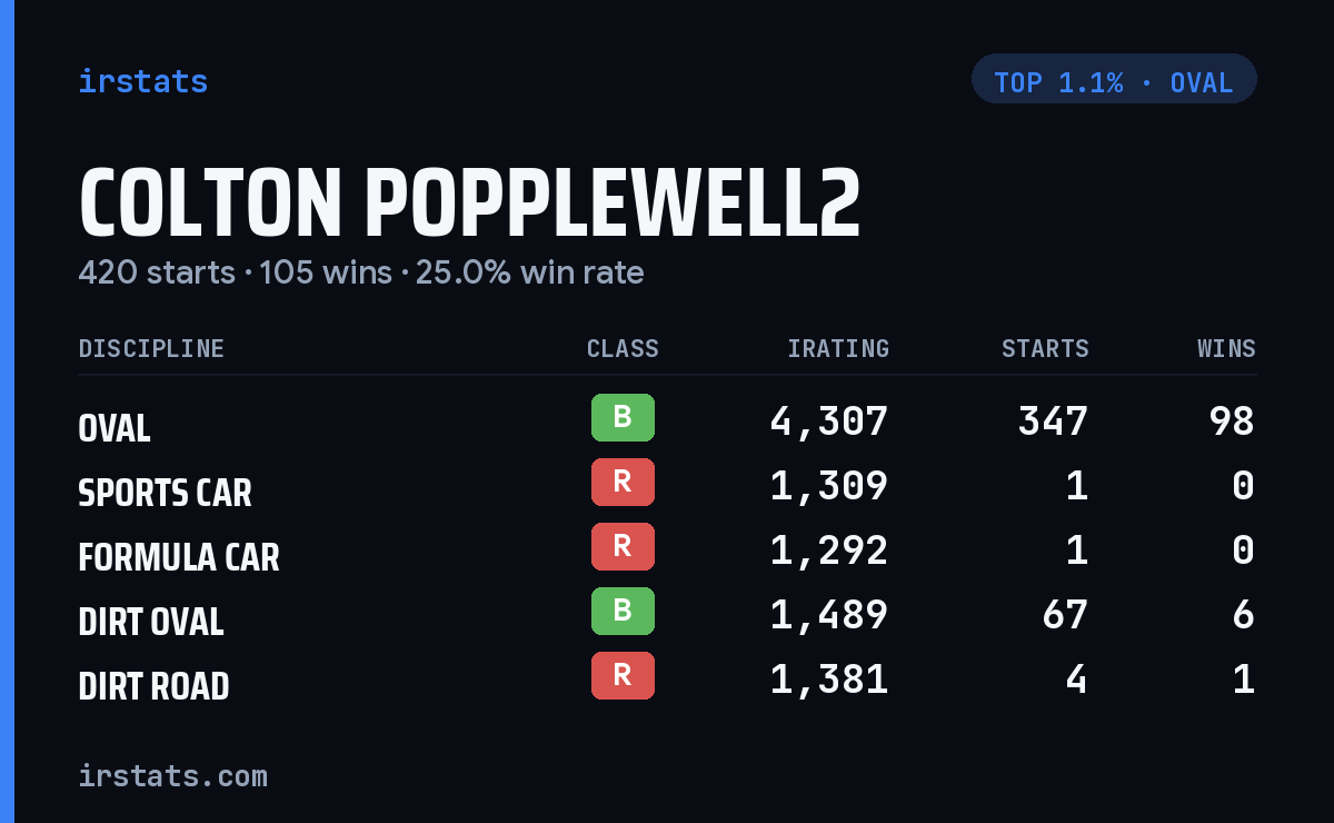 Colton Popplewell2 iRacing stats card