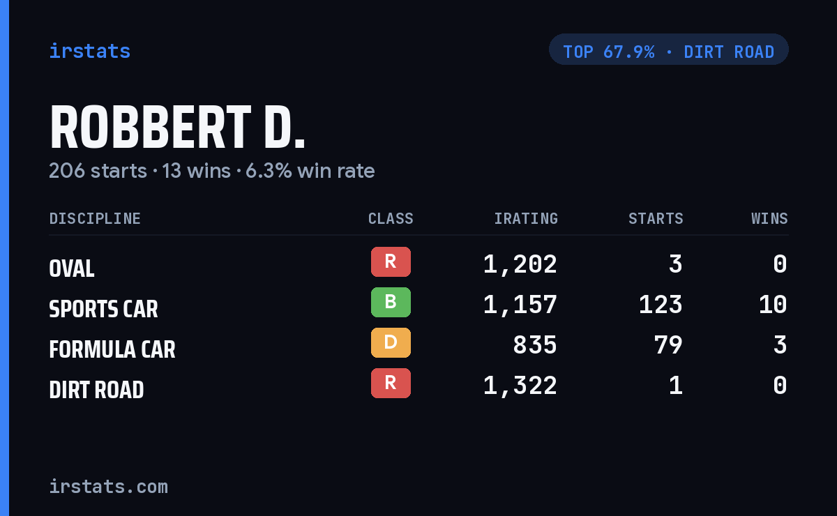 Robbert D. iRacing stats card