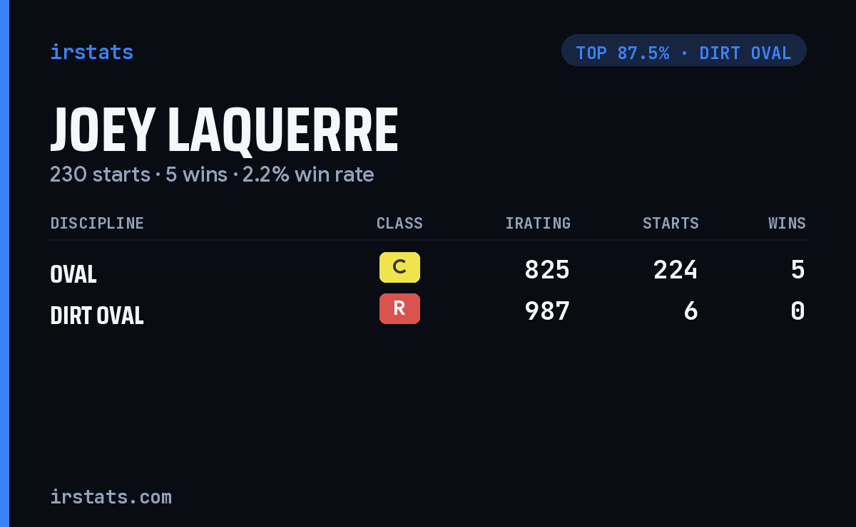 Joey Laquerre iRacing stats card