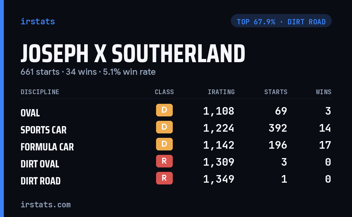 Joseph X Southerland iRacing stats card