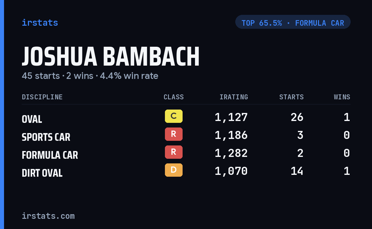 Joshua Bambach iRacing stats card
