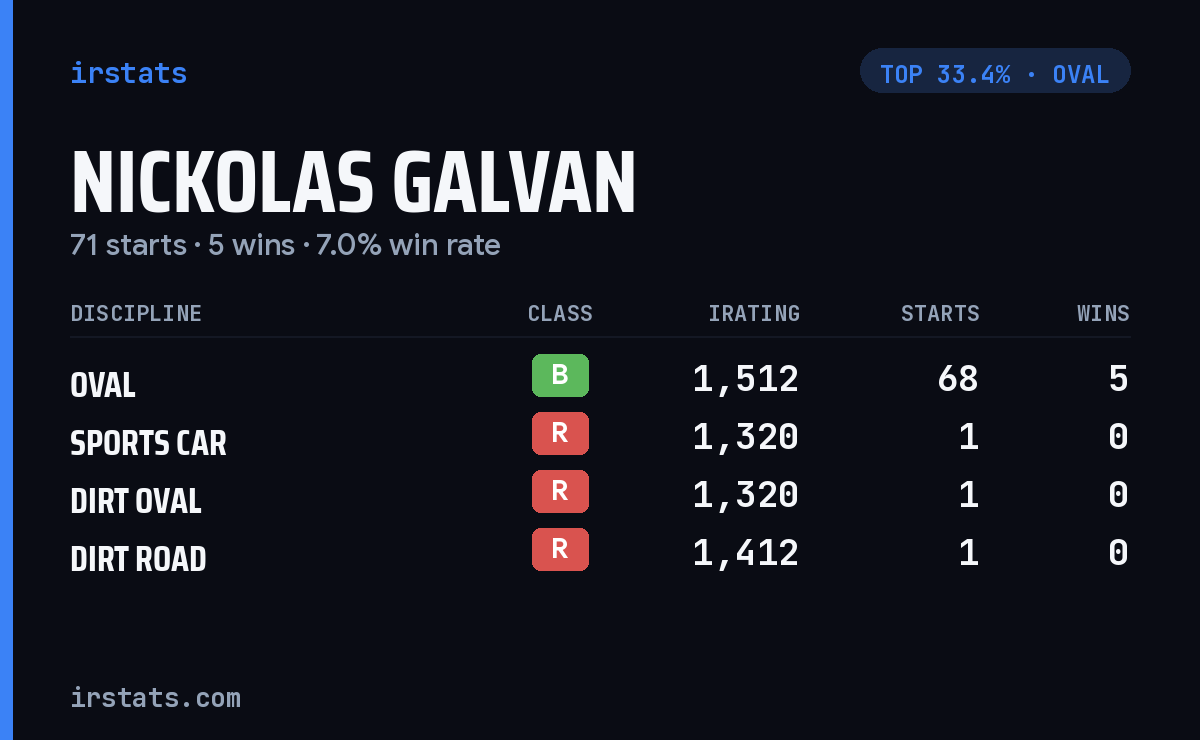 Nickolas Galvan iRacing stats card