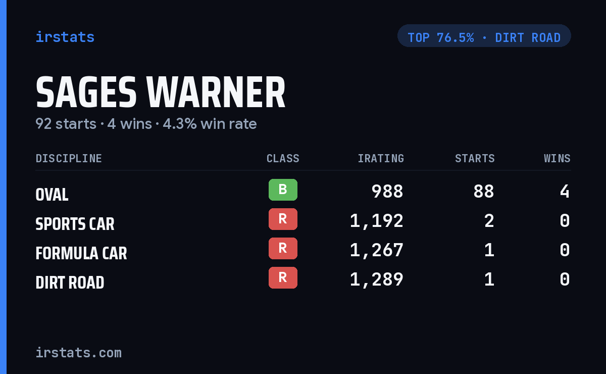 Sages Warner iRacing stats card
