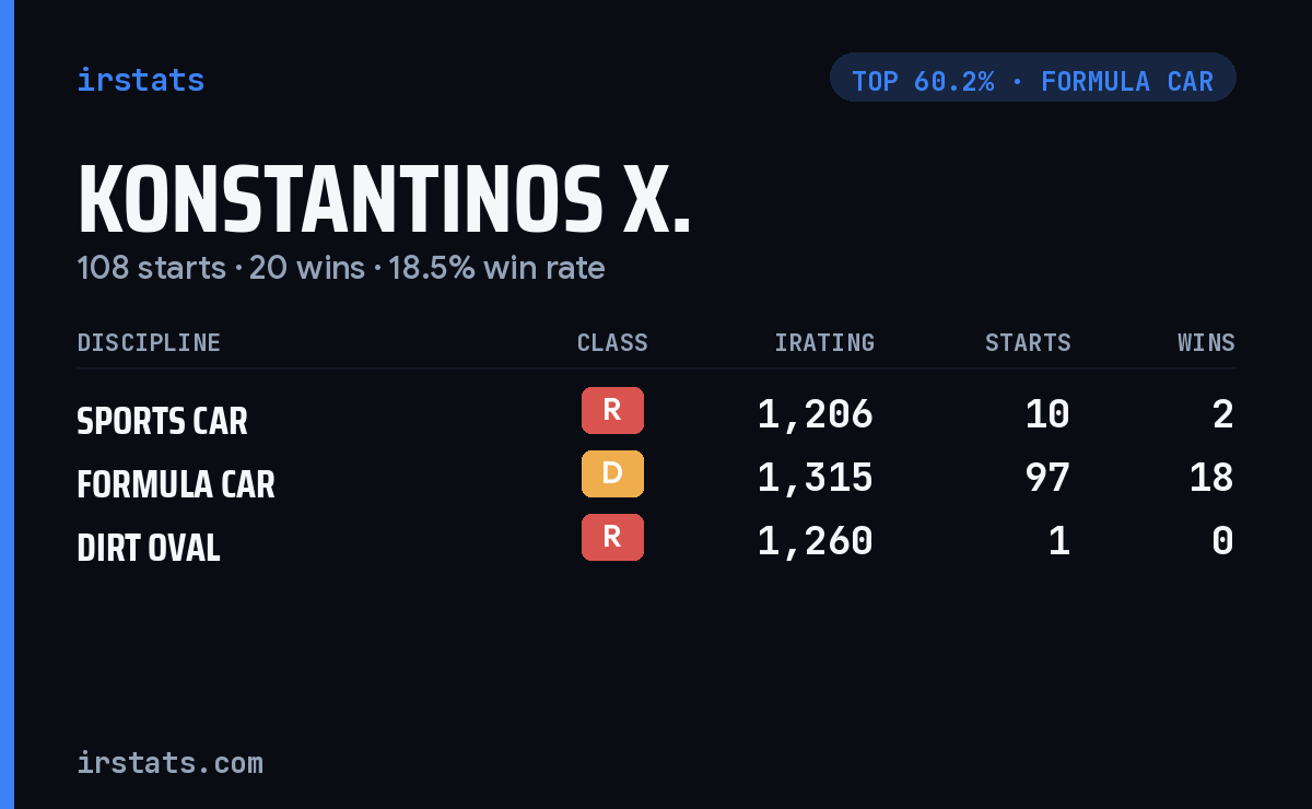 Konstantinos X. iRacing stats card