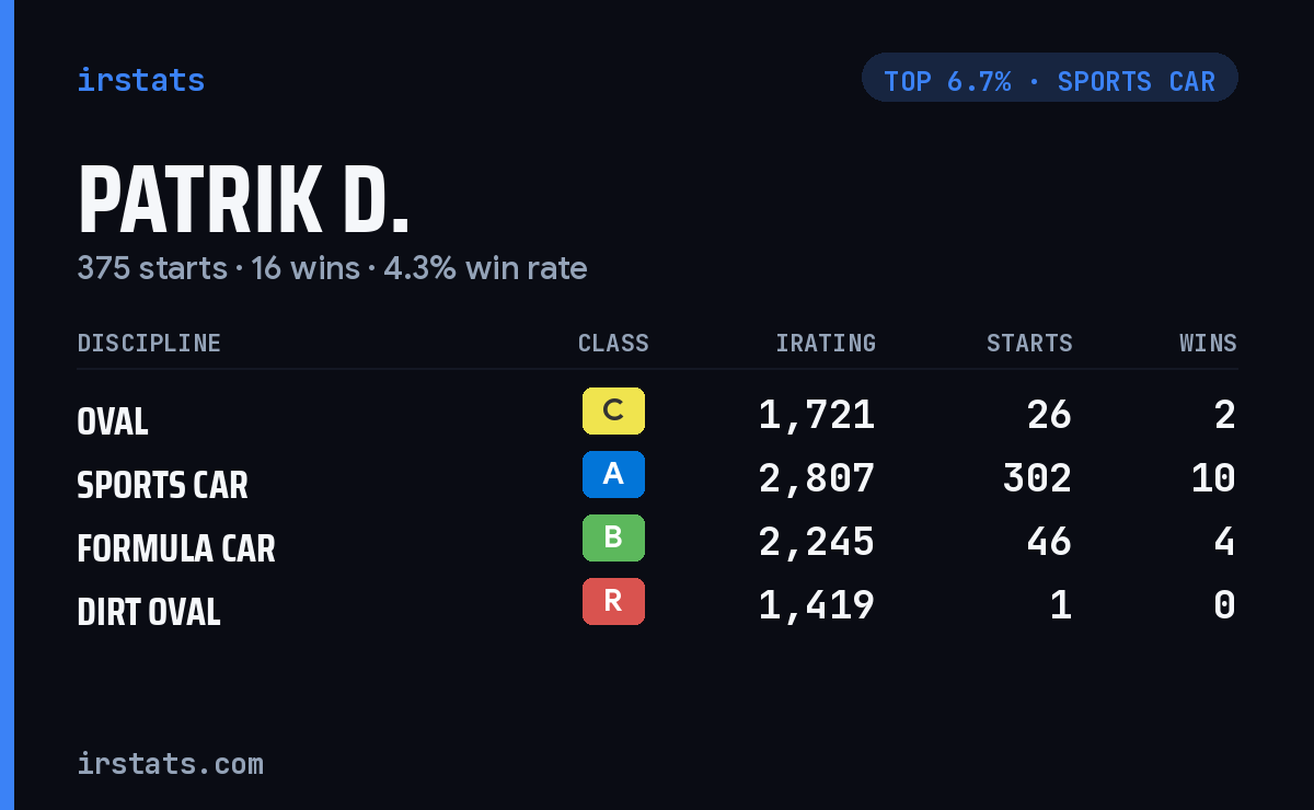 Patrik D. iRacing stats card