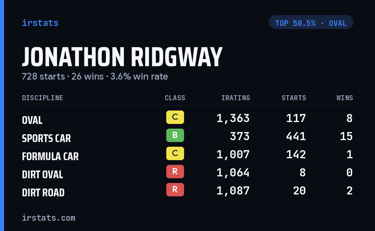 Jonathon Ridgway iRacing stats card