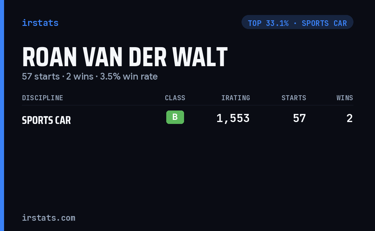 Roan Van Der Walt iRacing stats card