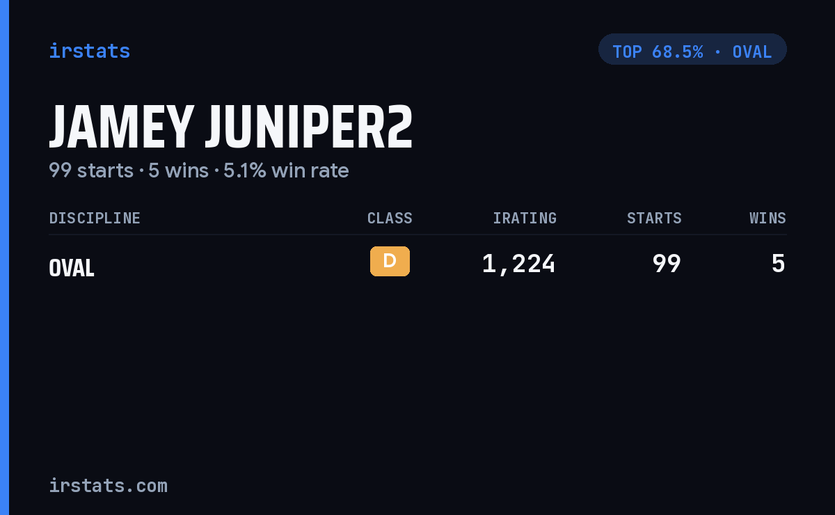 Jamey Juniper2 iRacing stats card
