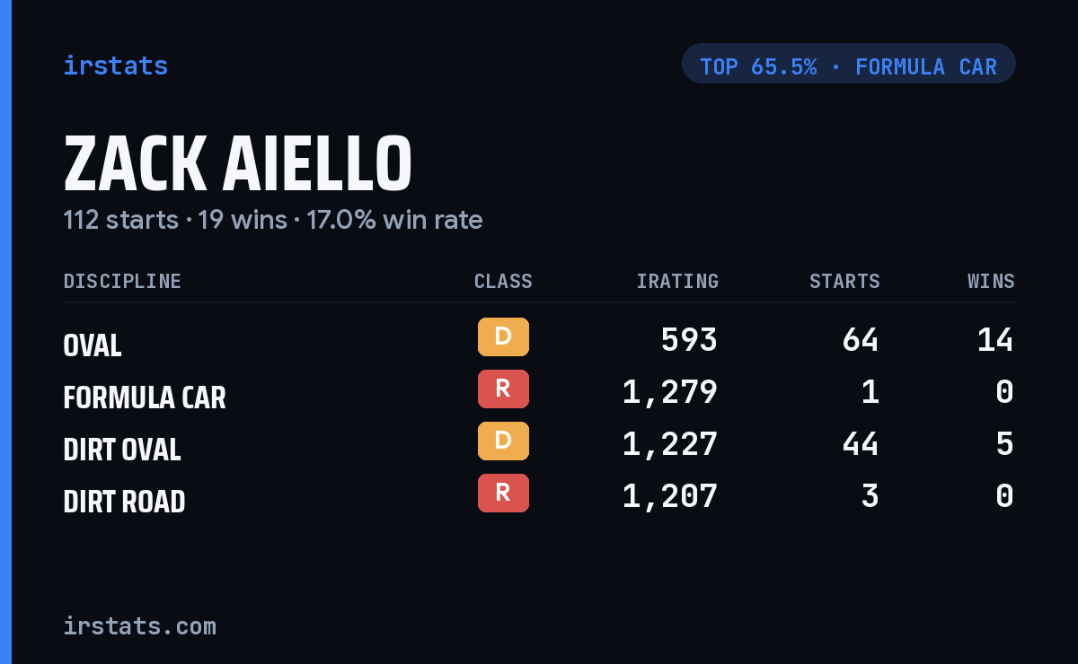 Zack Aiello iRacing stats card
