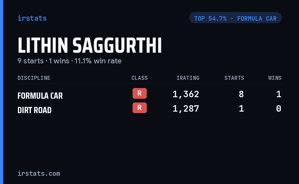 Lithin Saggurthi iRacing stats card