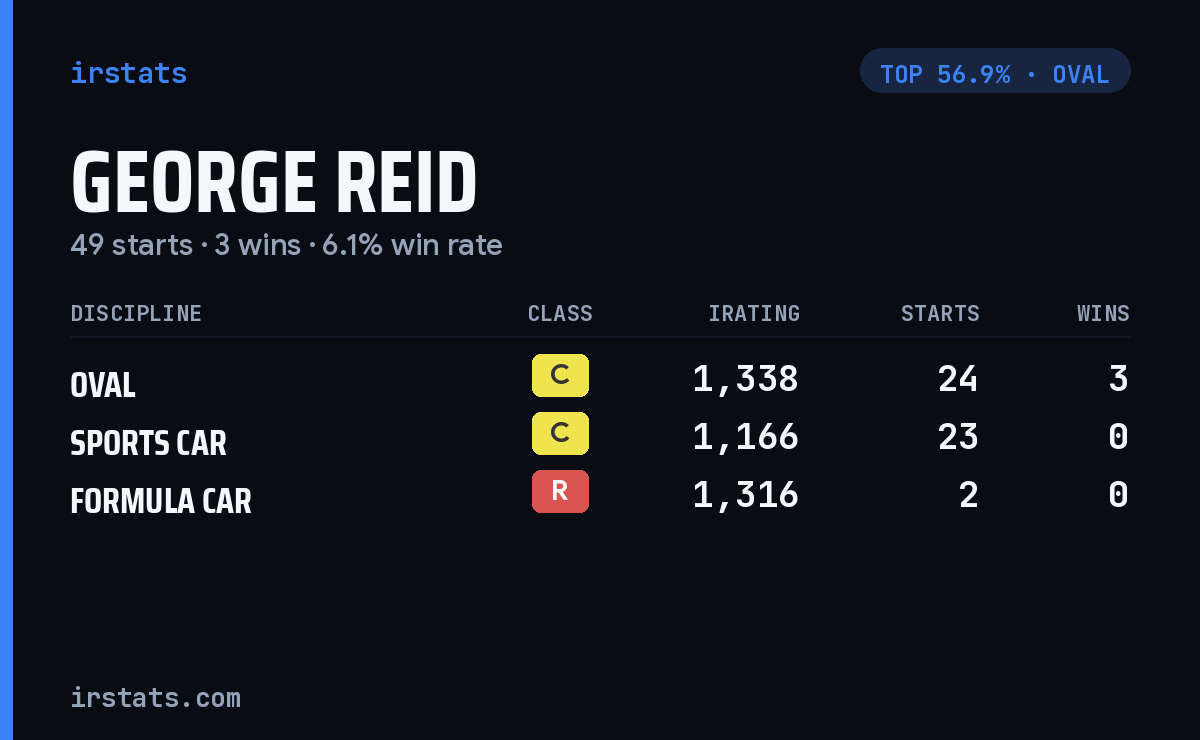 George Reid iRacing stats card