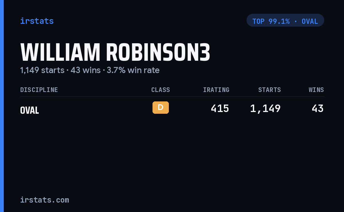 William Robinson3 iRacing stats card