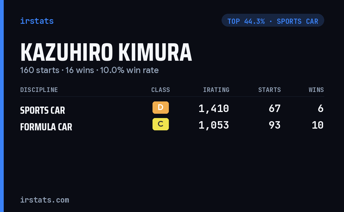 Kazuhiro Kimura iRacing stats card