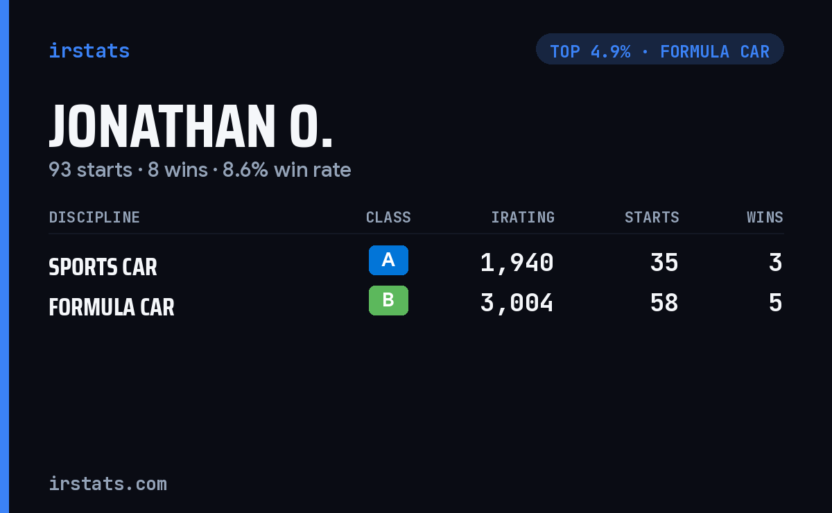 Jonathan O. iRacing stats card