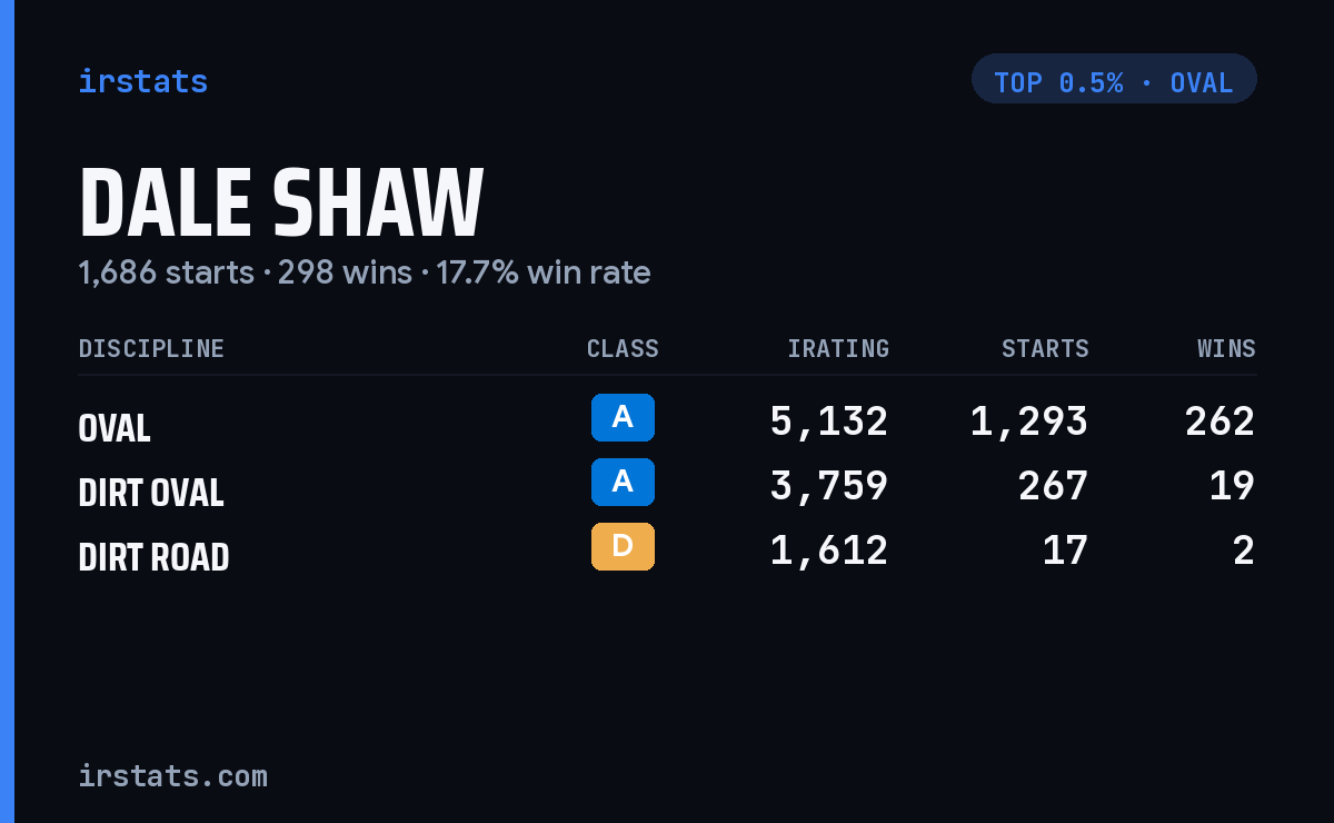 Dale Shaw iRacing stats card