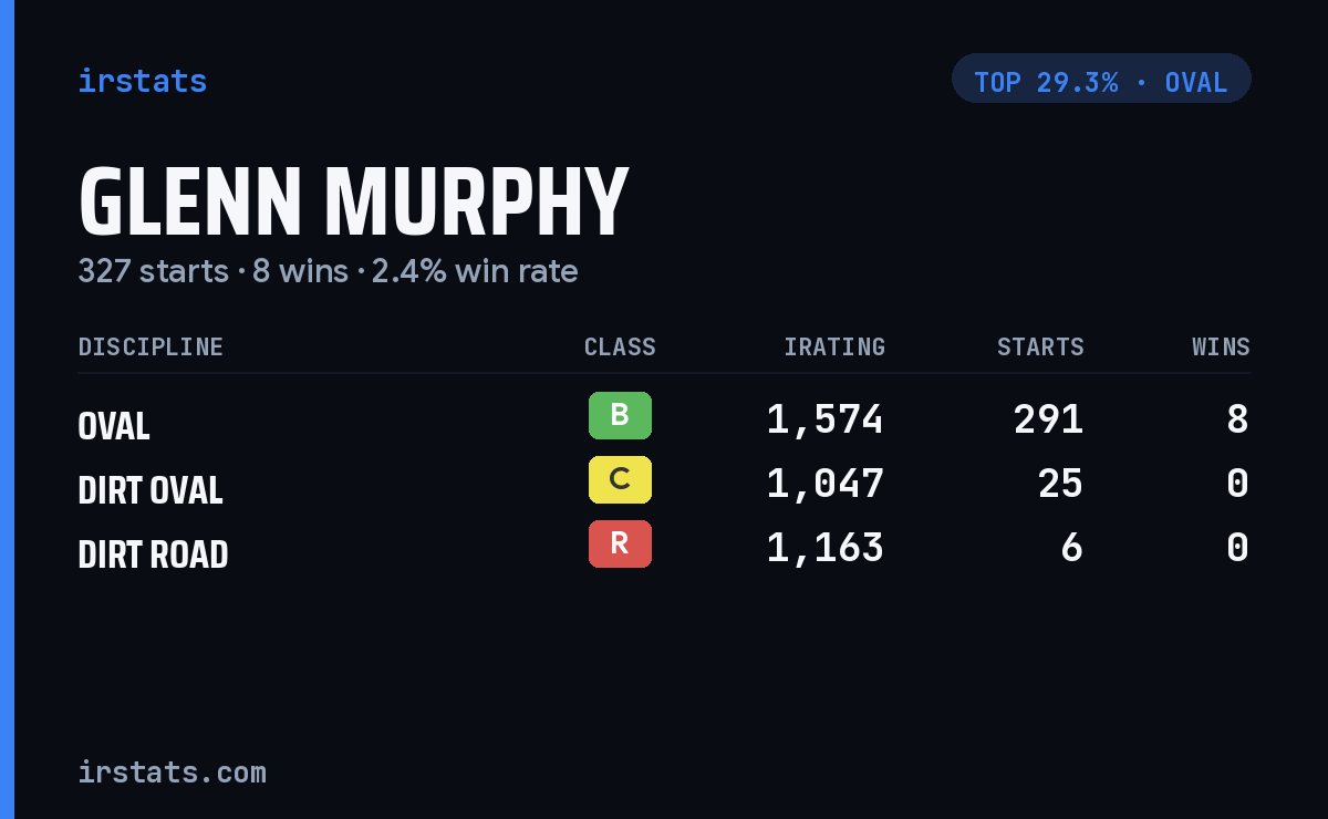 Glenn Murphy iRacing stats card