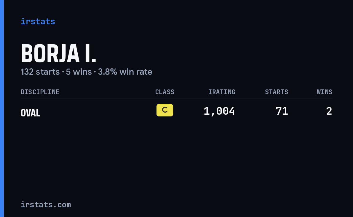 Borja I. iRacing stats card