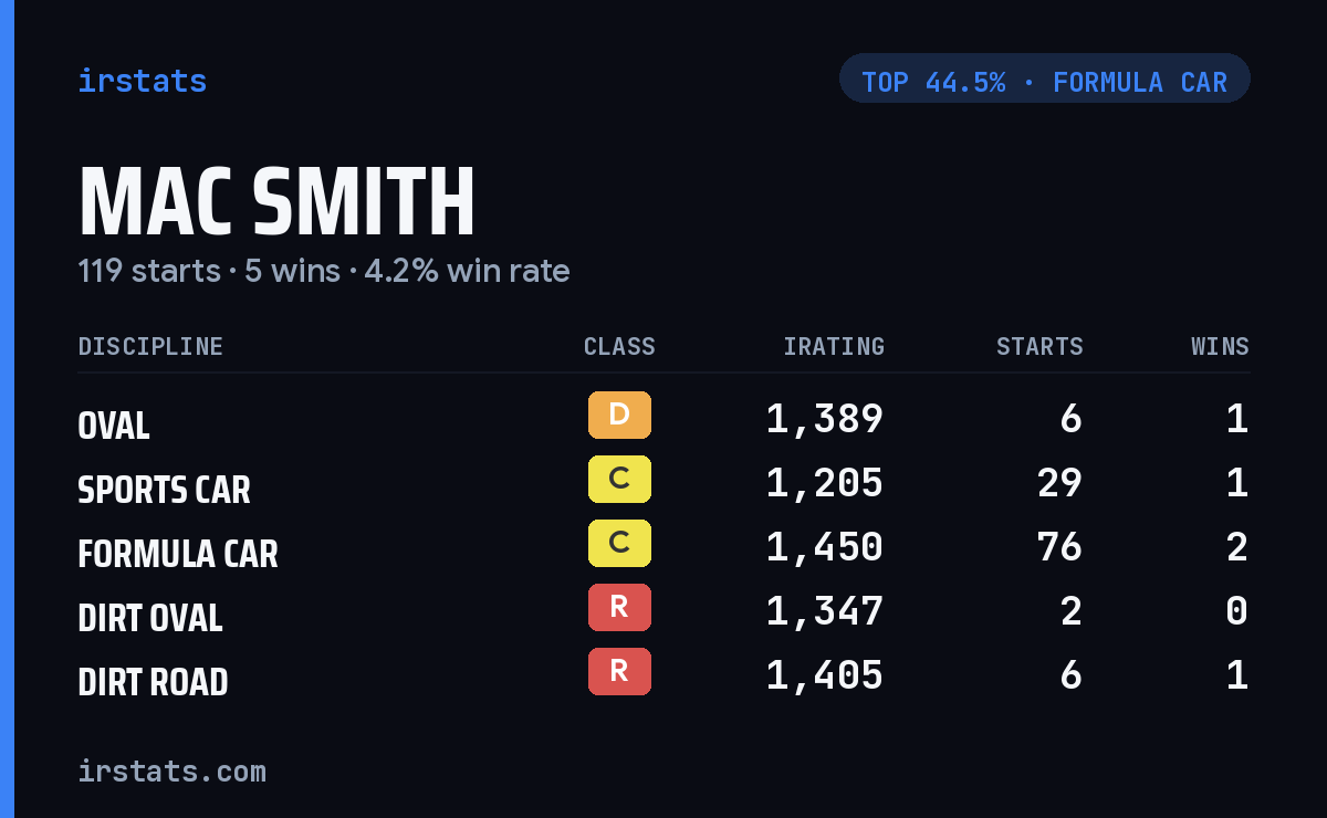 Mac Smith iRacing stats card
