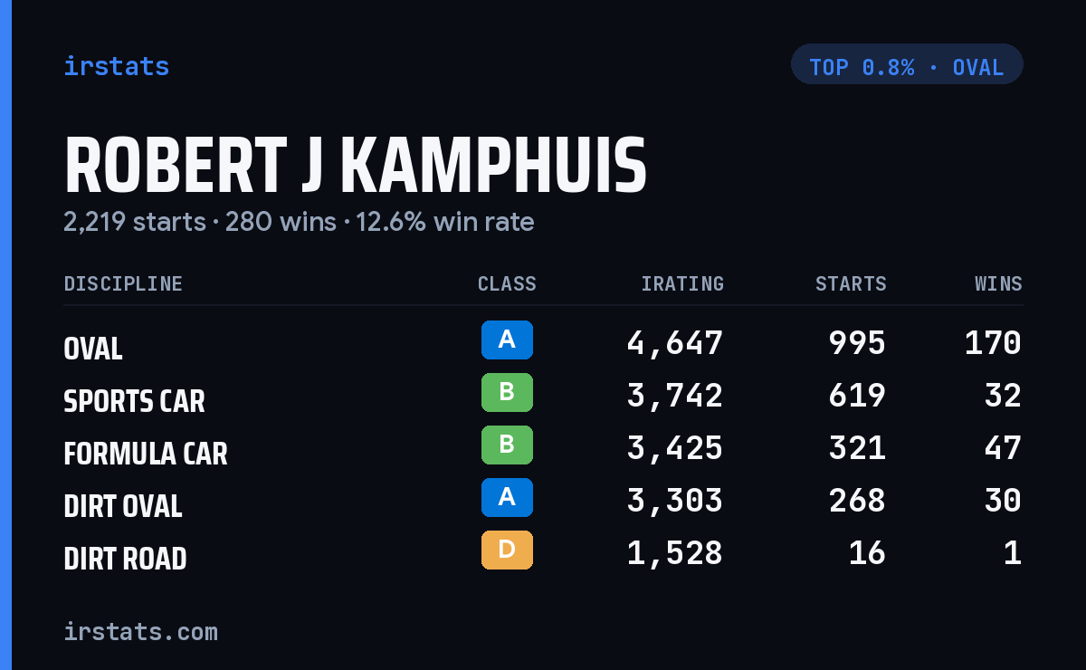 Robert J Kamphuis iRacing stats card