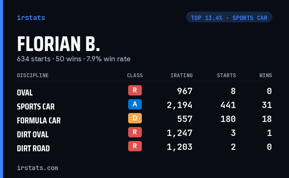 Florian B. iRacing stats card