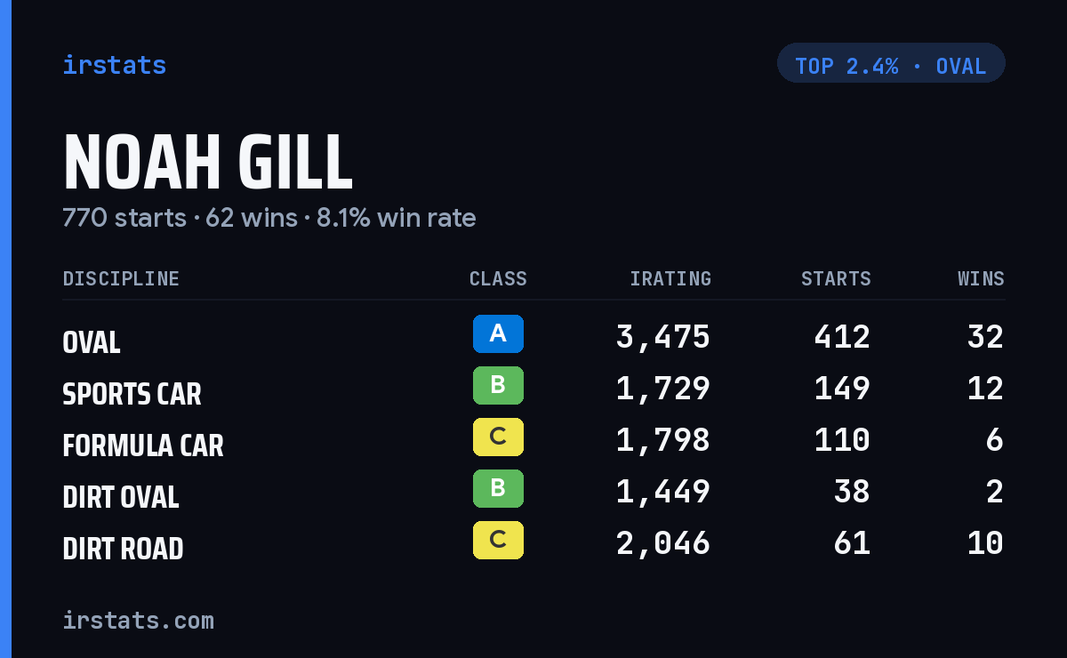 Noah Gill iRacing stats card
