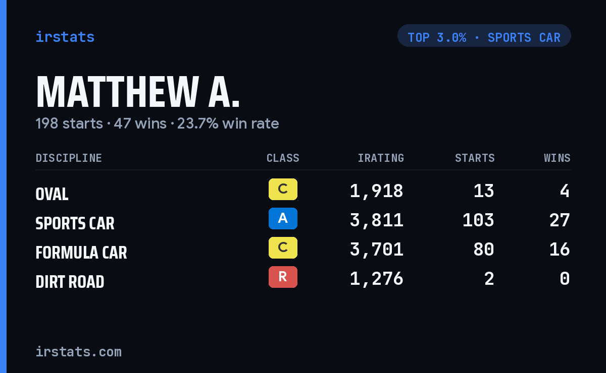 Matthew A. iRacing stats card