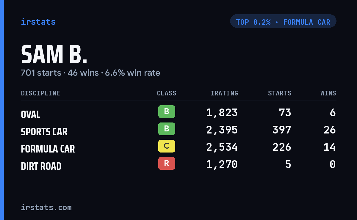 Sam B. iRacing stats card