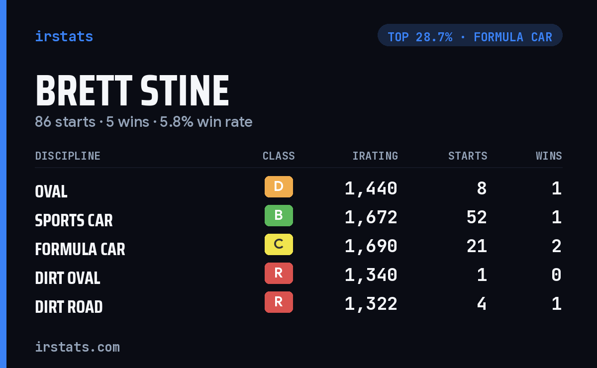 Brett Stine iRacing stats card