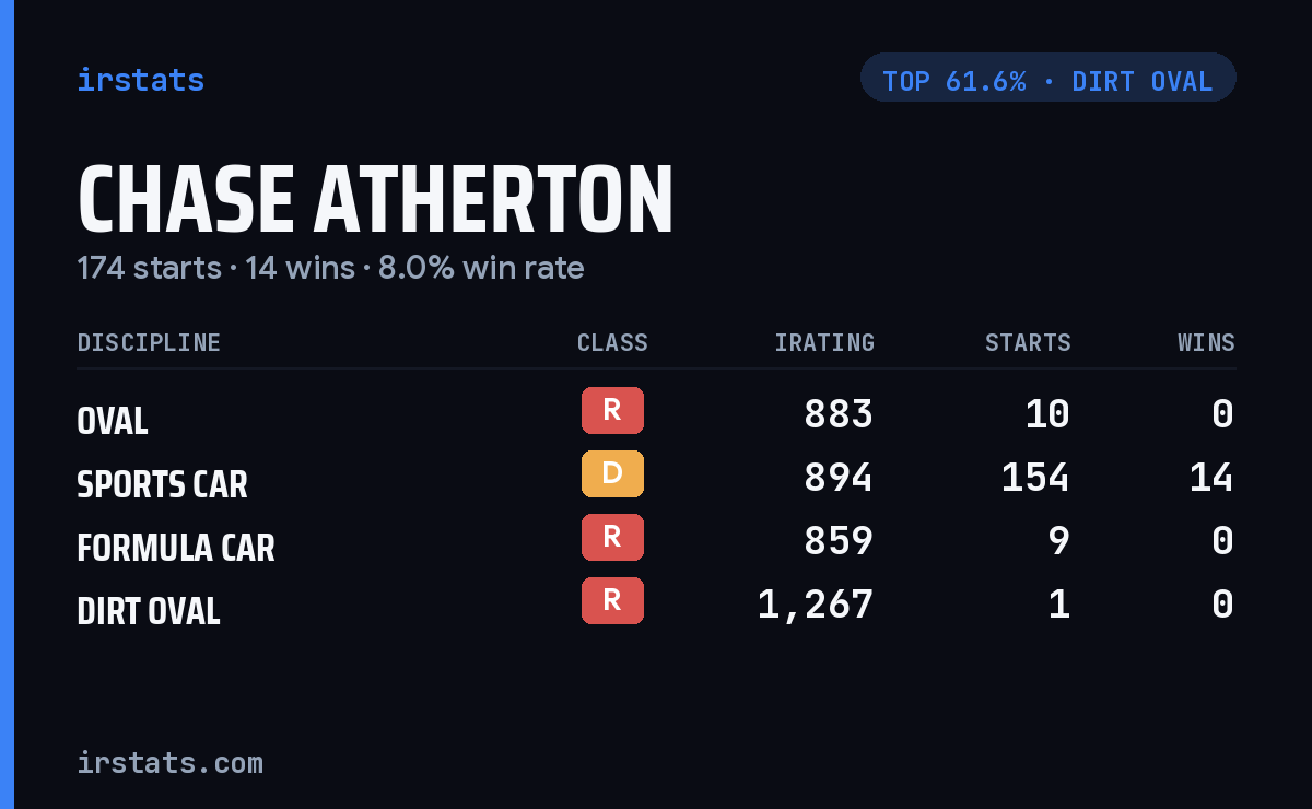 Chase Atherton iRacing stats card