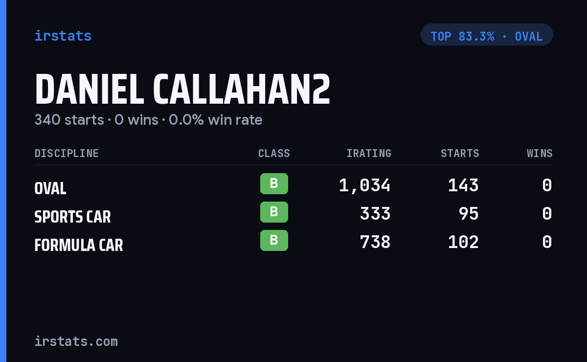 Daniel Callahan2 iRacing stats card