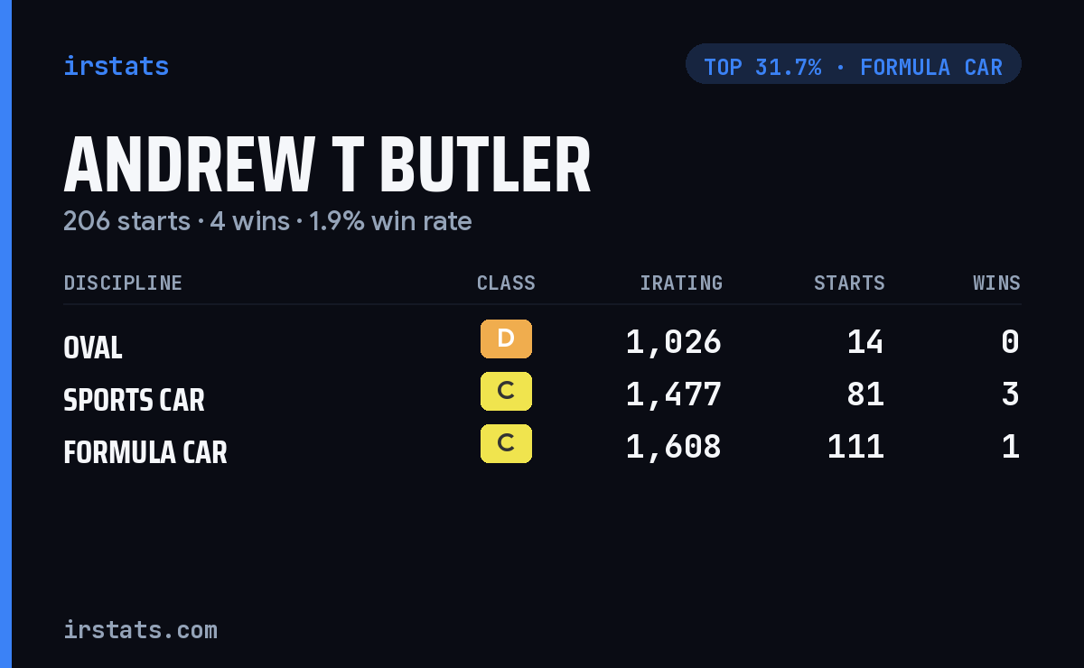 Andrew T Butler iRacing stats card