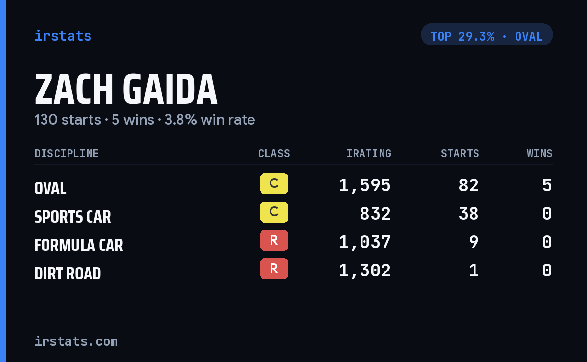 Zach Gaida iRacing stats card
