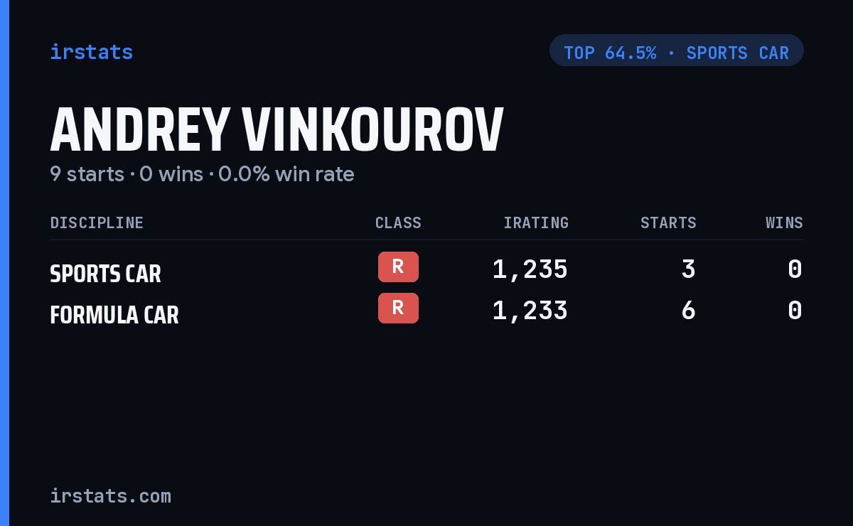 Andrey Vinkourov iRacing stats card