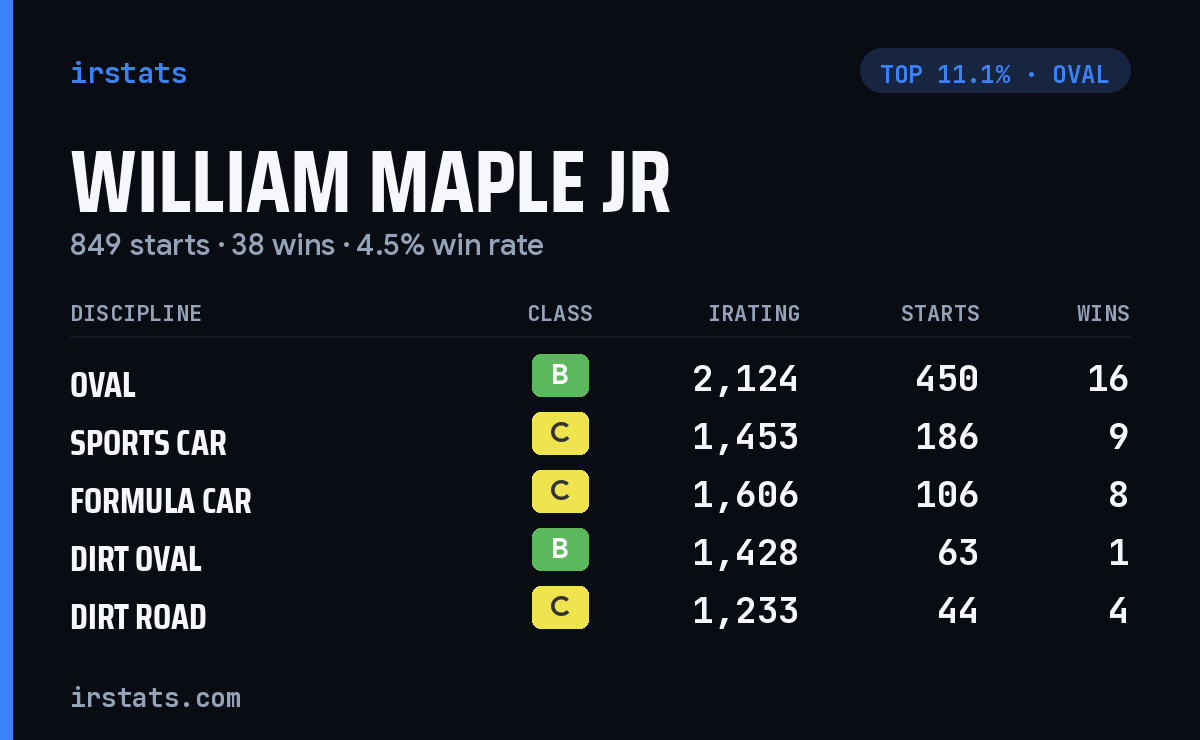 William Maple Jr iRacing stats card