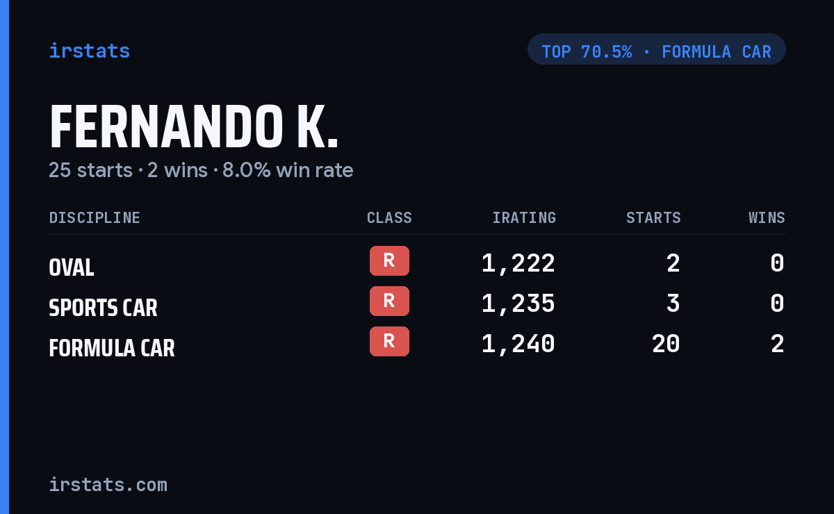 Fernando K. iRacing stats card