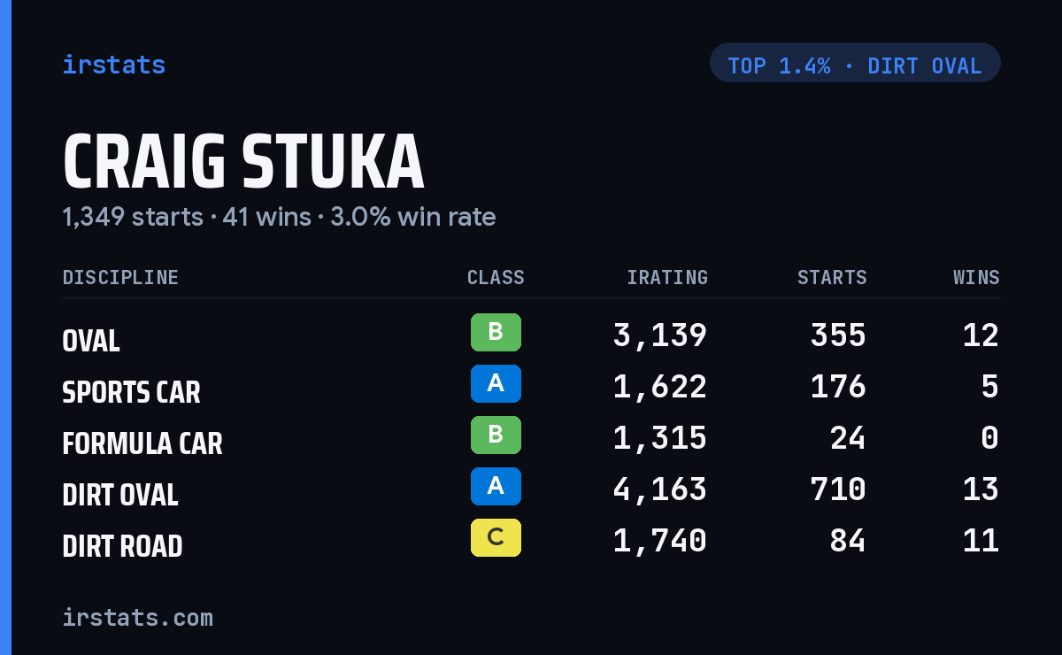 Craig Stuka iRacing stats card