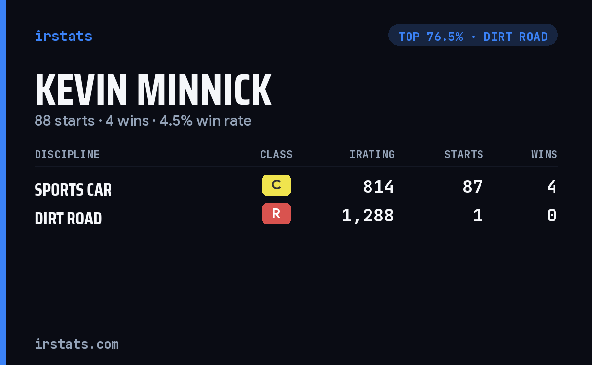 Kevin Minnick iRacing stats card