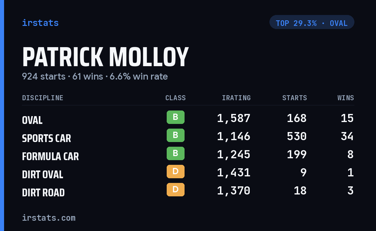 Patrick Molloy iRacing stats card
