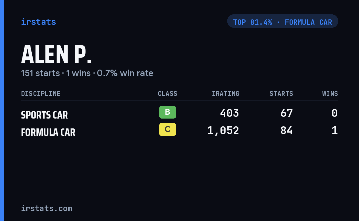 Alen P. iRacing stats card