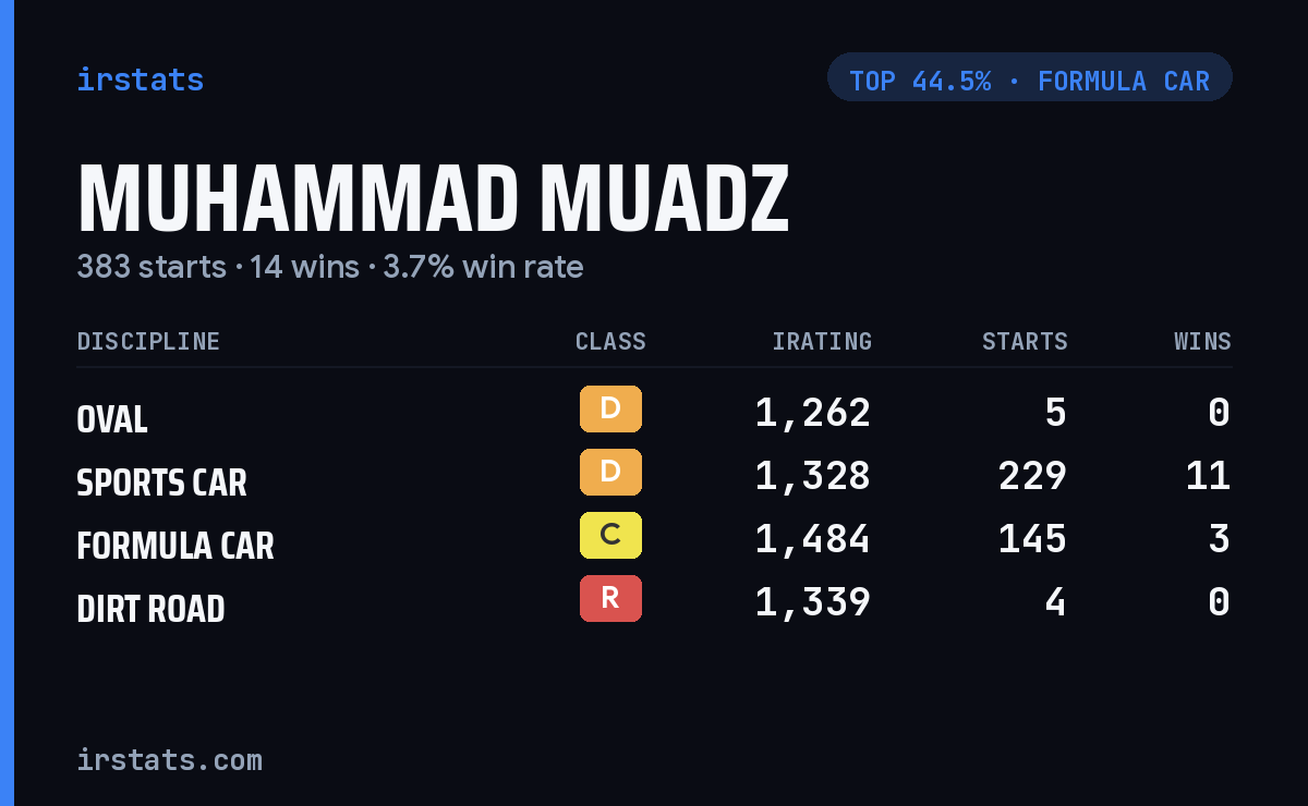 Muhammad Muadz iRacing stats card