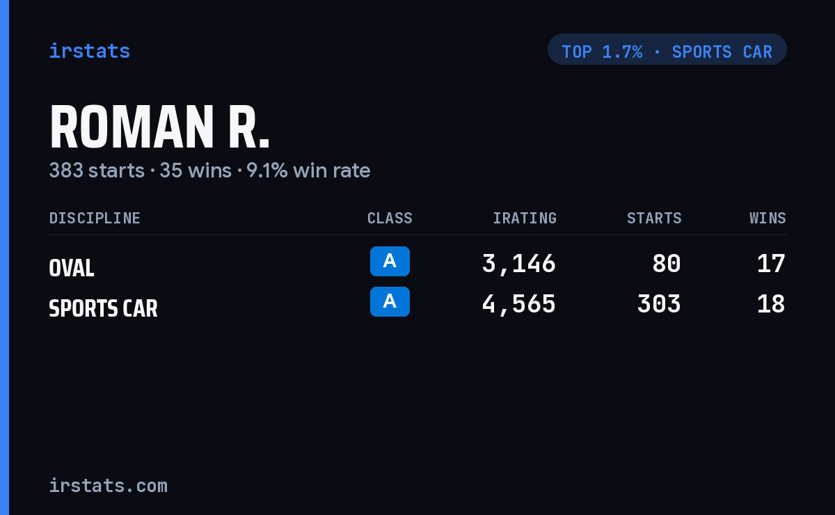 Roman R. iRacing stats card