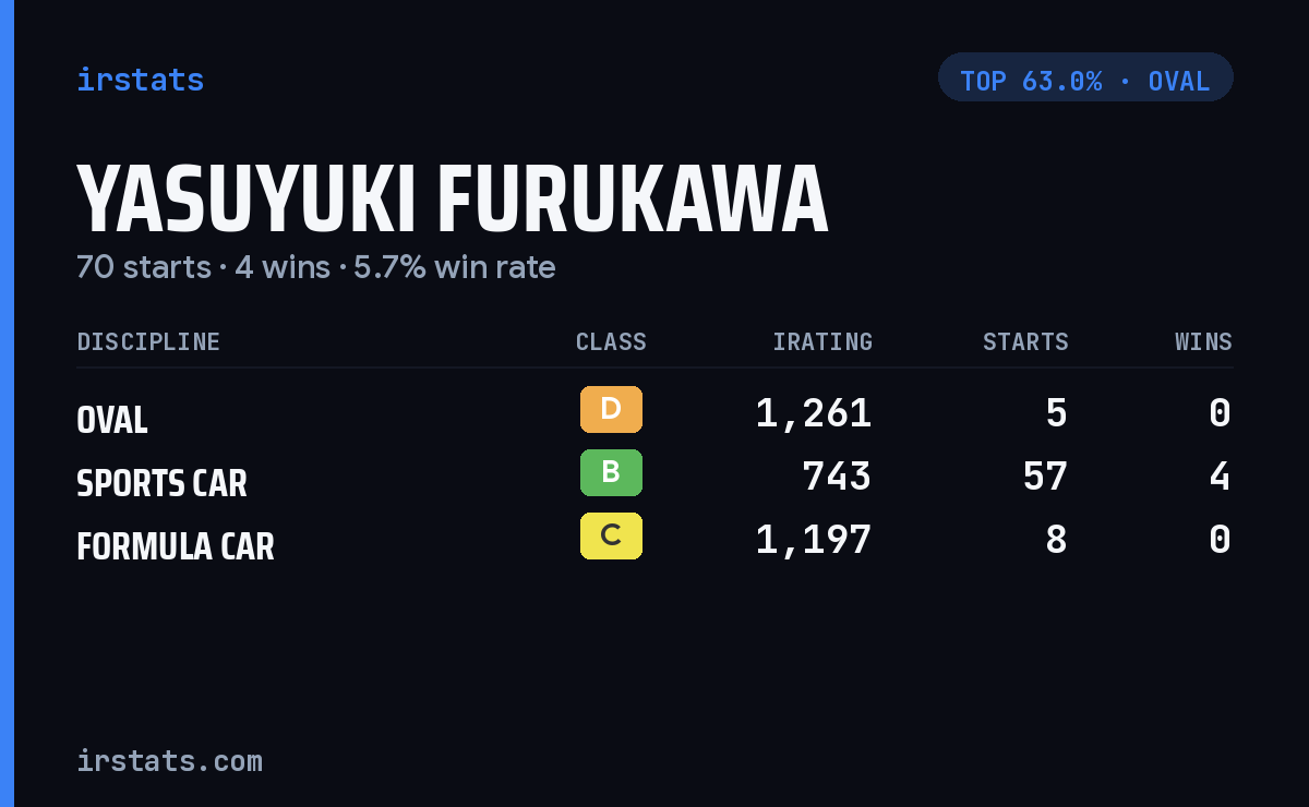 Yasuyuki Furukawa iRacing stats card