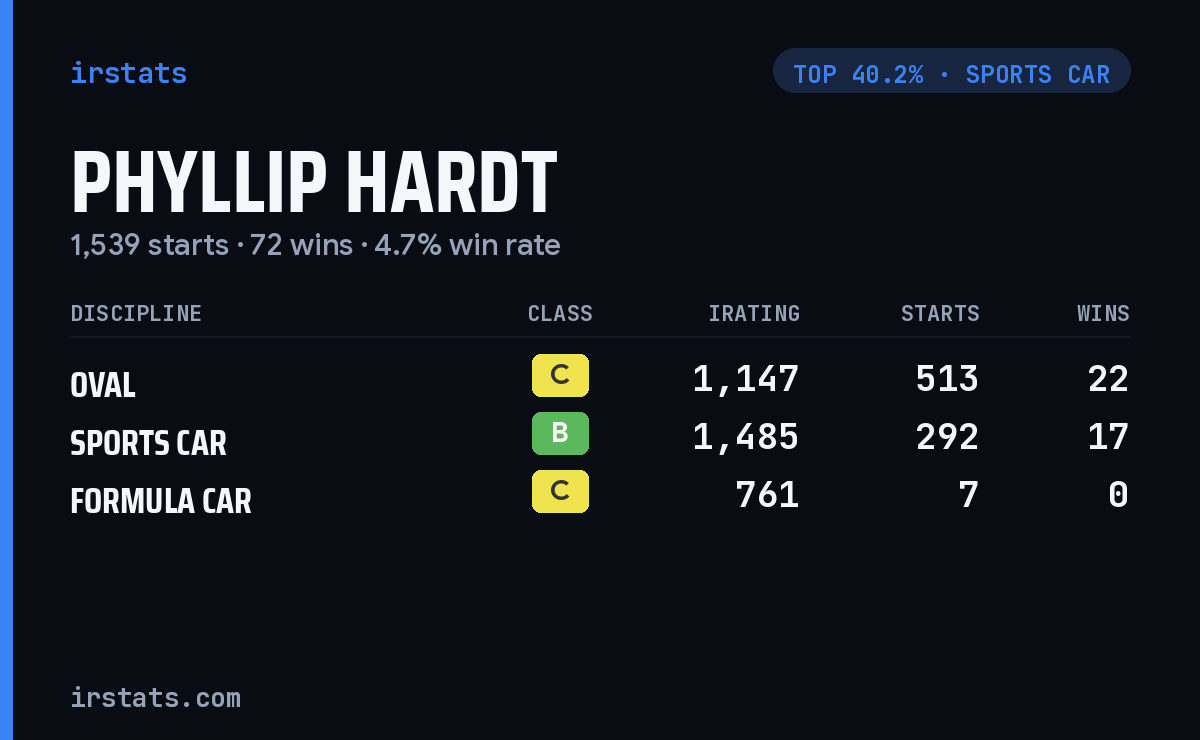 Phyllip Hardt iRacing stats card