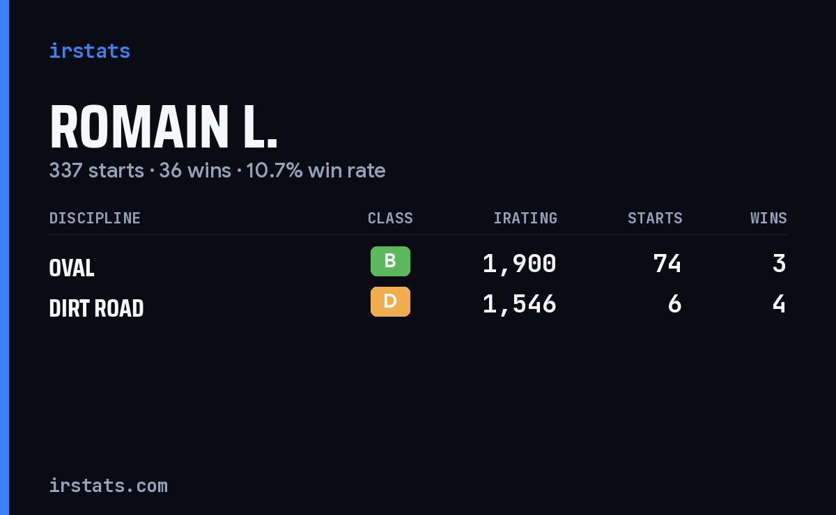 Romain L. iRacing stats card
