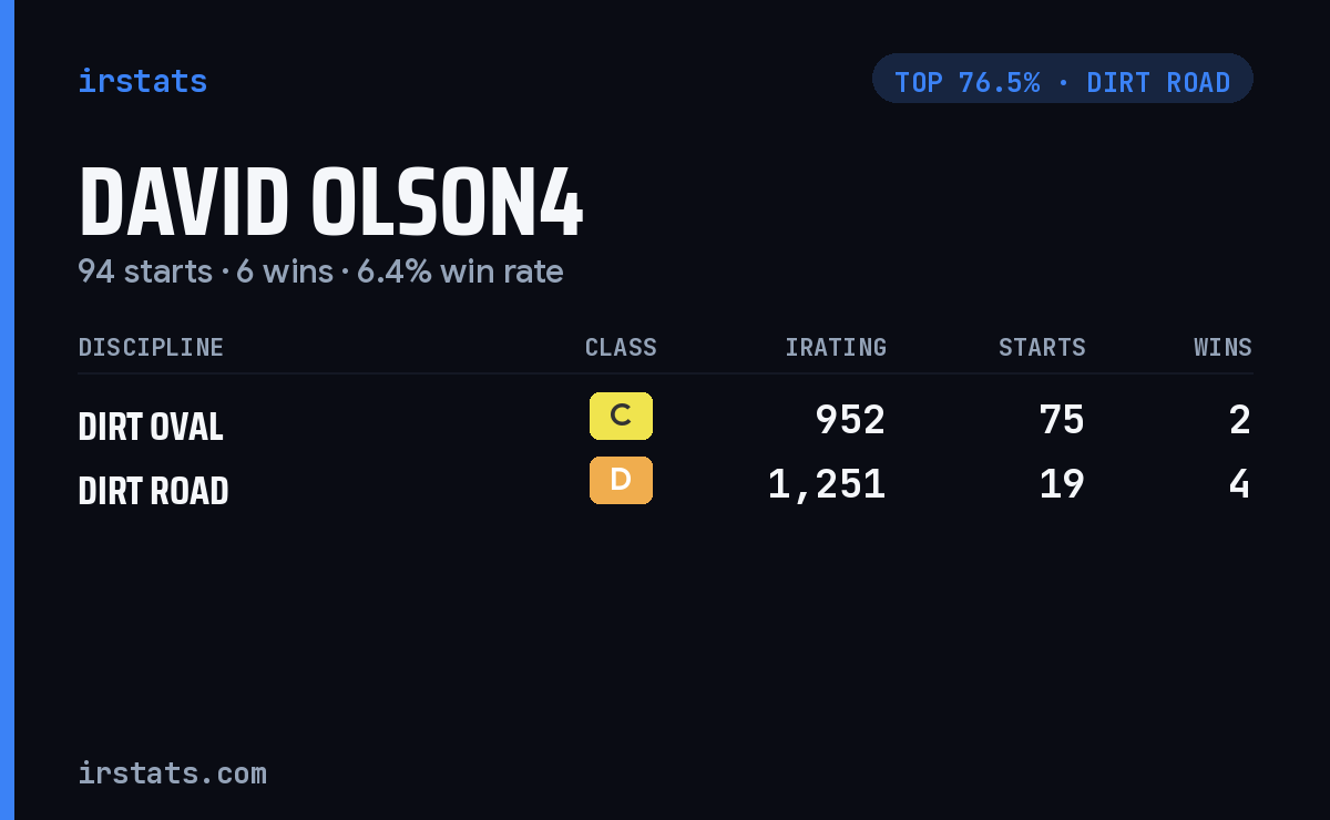 David Olson4 iRacing stats card