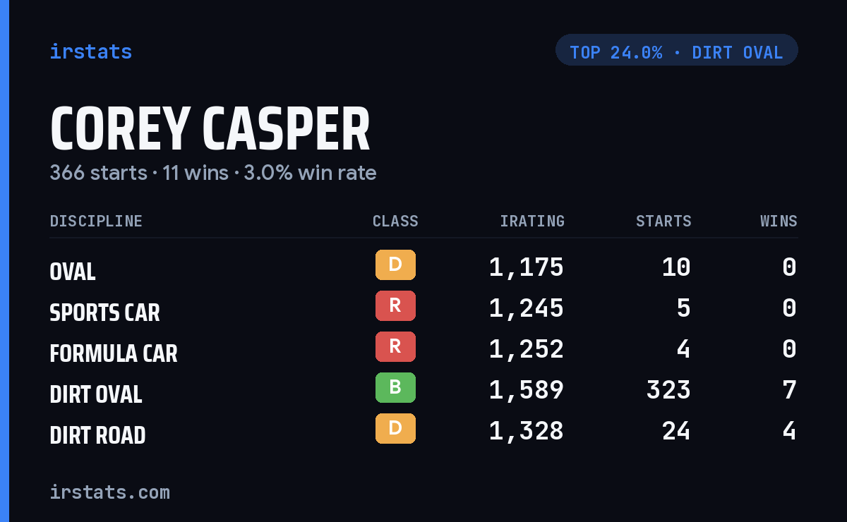 Corey Casper iRacing stats card
