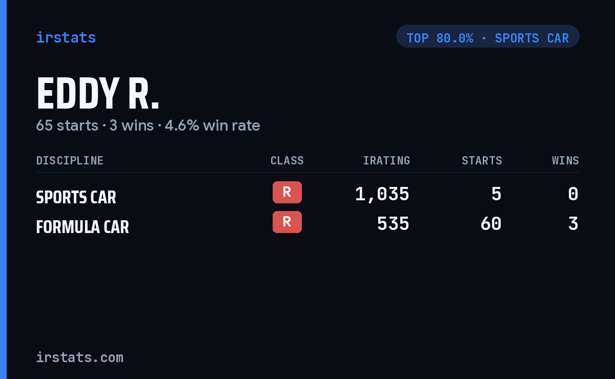 Eddy R. iRacing stats card