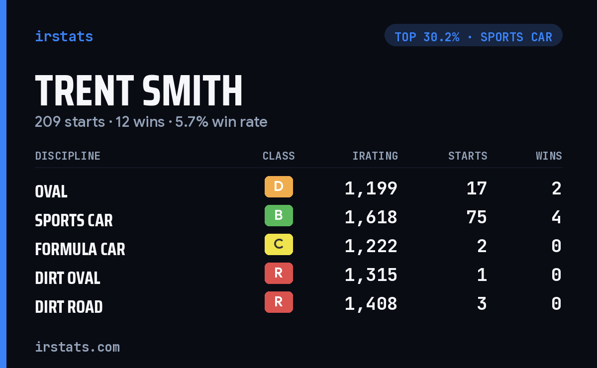 Trent Smith iRacing stats card