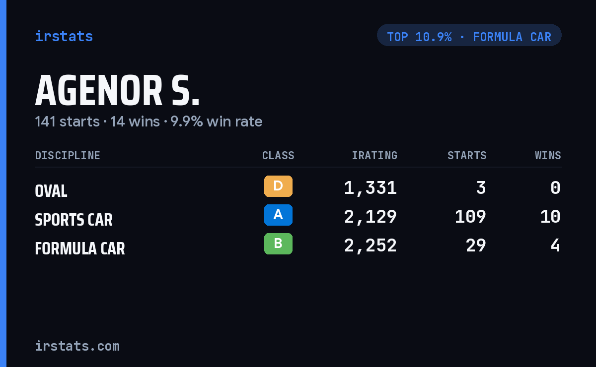 Agenor S. iRacing stats card