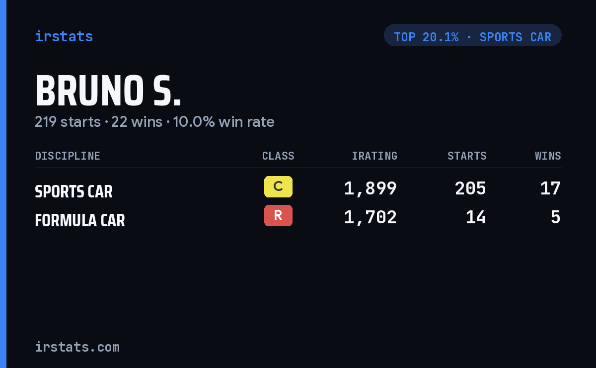 Bruno S. iRacing stats card